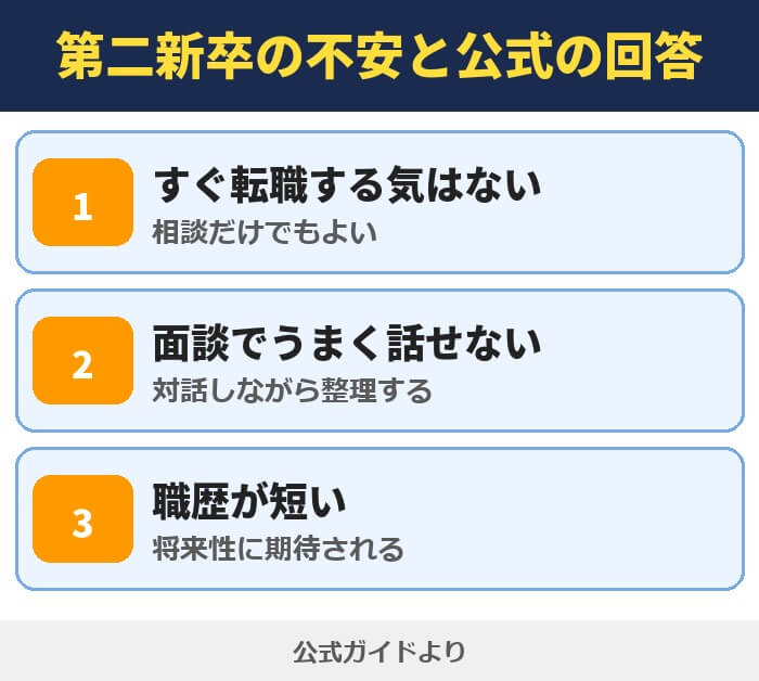 第二新卒の不安と公式の回答。すぐ転職する気はない人は相談だけでもよい、面談でうまく話せない人は対話しながら整理する、職歴が短い人は将来性に期待される