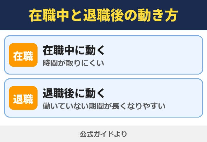 在職中と退職後の動き方。在職中に動くと時間が取りにくい、退職後に動くと働いていない期間が長くなりやすい