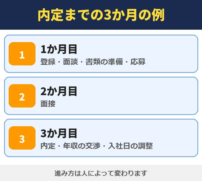 内定までの3か月の例。1か月目は登録・面談・書類の準備・応募、2か月目は面接、3か月目は内定・年収の交渉・入社日の調整