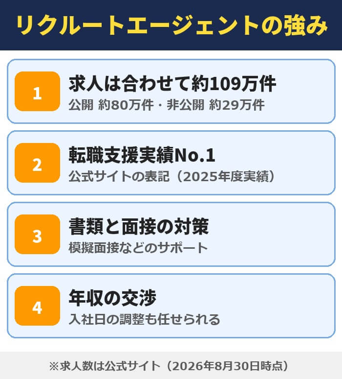 リクルートエージェントの強み。求人は合わせて約109万件、転職支援実績No.1、書類と面接の対策、年収の交渉