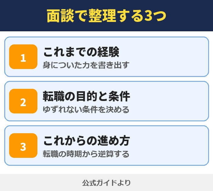面談で整理する3つ。これまでの経験、転職の目的と条件、これからの進め方