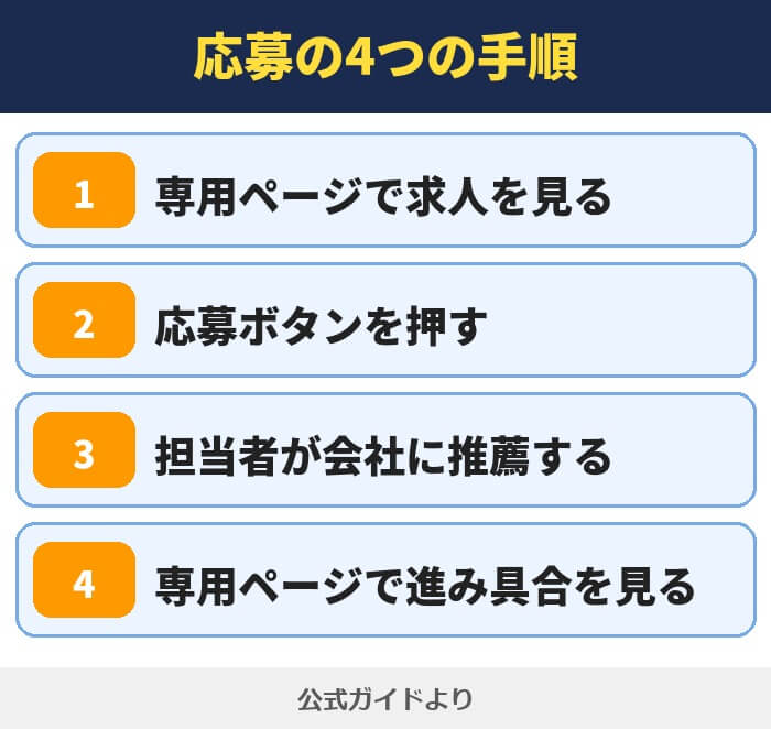 リクルートエージェントの応募の4つの手順。専用ページで求人を見る、応募ボタンを押す、担当者が会社に推薦する、専用ページで進み具合を見る