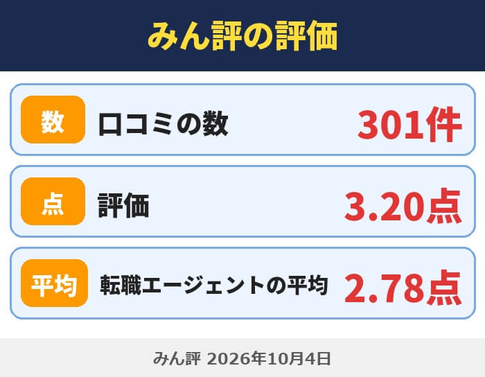 みん評のリクルートエージェントの評価。口コミの数は301件、評価は3.20点、転職エージェントの平均は2.78点