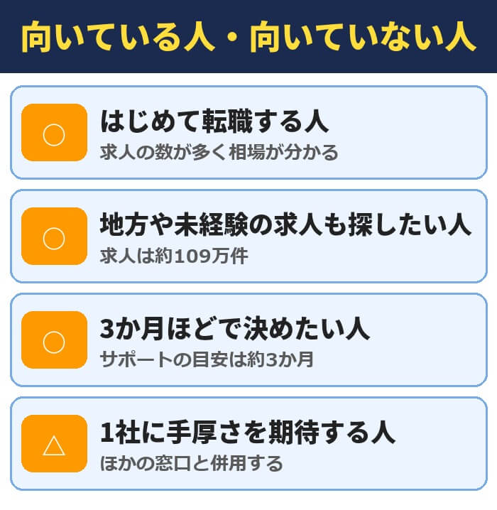 リクルートエージェントが向いている人と向いていない人。はじめて転職する人、地方や未経験の求人も探したい人、3か月ほどで決めたい人に向く。1社に手厚さを期待する人は併用する