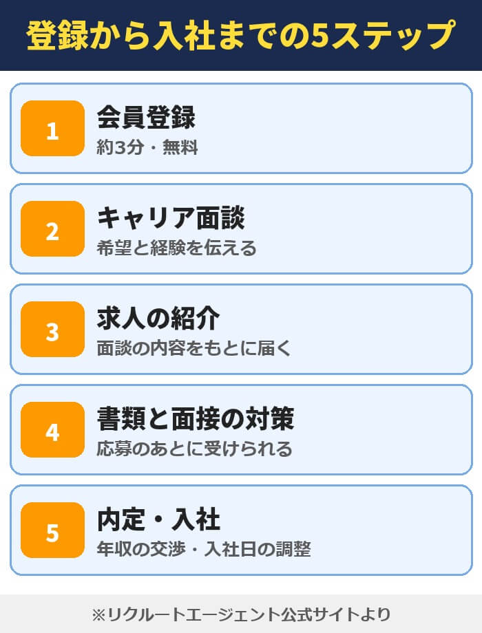 リクルートエージェントの登録から入社までの5ステップ。会員登録、キャリア面談、求人の紹介、書類と面接の対策、内定・入社