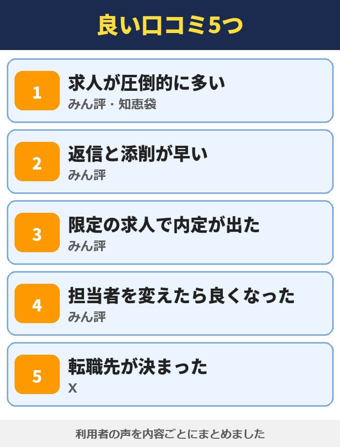 リクルートエージェントの良い口コミ5つ。求人が圧倒的に多い、返信と添削が早い、限定の求人で内定が出た、担当者を変えたら良くなった、転職先が決まった