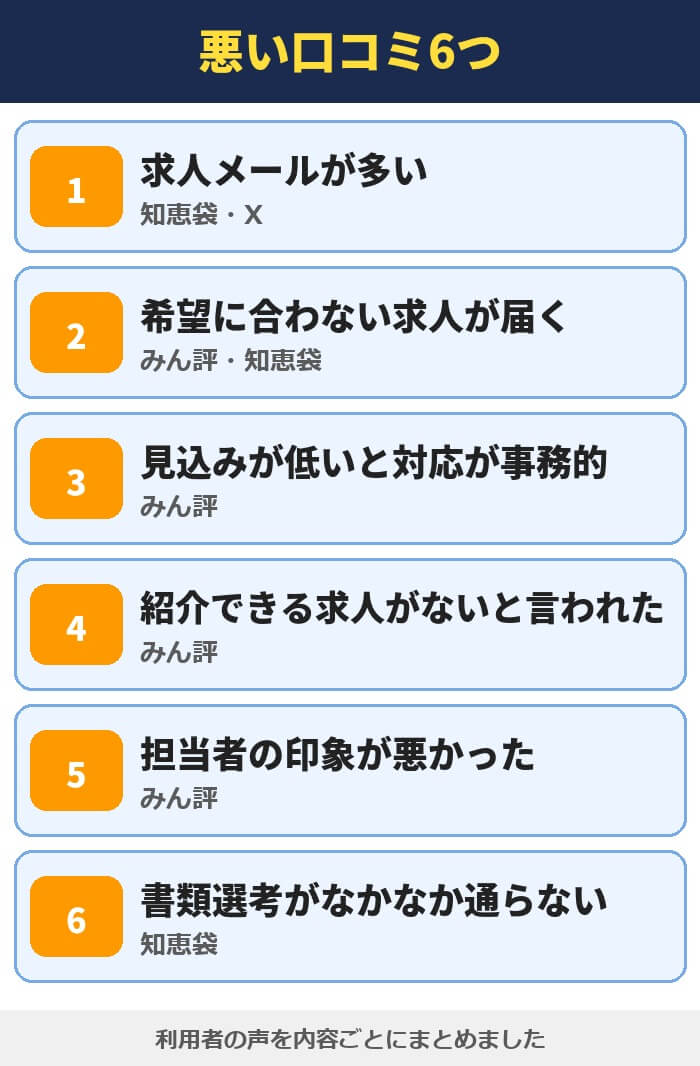 リクルートエージェントの悪い口コミ6つ。求人メールが多い、希望に合わない求人が届く、見込みが低いと対応が事務的、紹介できる求人がないと言われた、担当者の印象が悪かった、書類選考がなかなか通らない