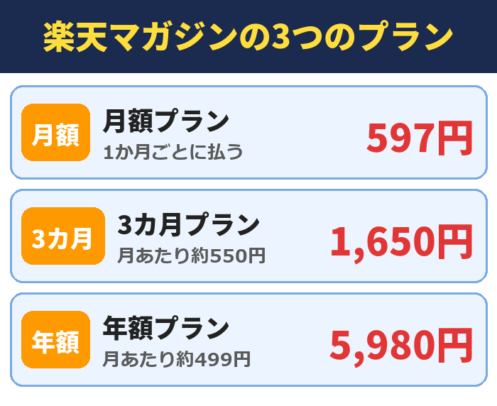 楽天マガジンの3つのプラン。月額プラン(1か月ごとに払う)597円、3カ月プラン(月あたり約550円)1,650円、年額プラン(月あたり約499円)5,980円