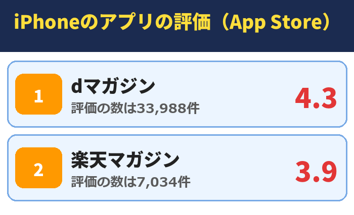 iPhoneのアプリの評価(App Store)。dマガジン(評価の数は33,988件)4.3、楽天マガジン(評価の数は7,034件)3.9