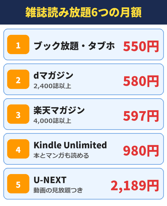 雑誌読み放題6つの月額。ブック放題・タブホ550円、dマガジン(2,400誌以上)580円、楽天マガジン(4,000誌以上)597円、Kindle Unlimited(本とマンガも読める)980円、U-NEXT(動画の見放題つき)2,189円