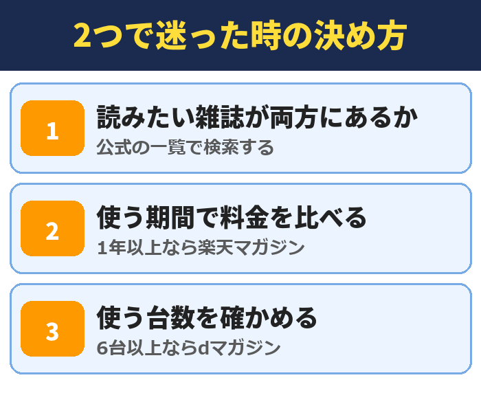 2つで迷った時の決め方。読みたい雑誌が両方にあるか(公式の一覧で検索する)、使う期間で料金を比べる(1年以上なら楽天マガジン)、使う台数を確かめる(6台以上ならdマガジン)