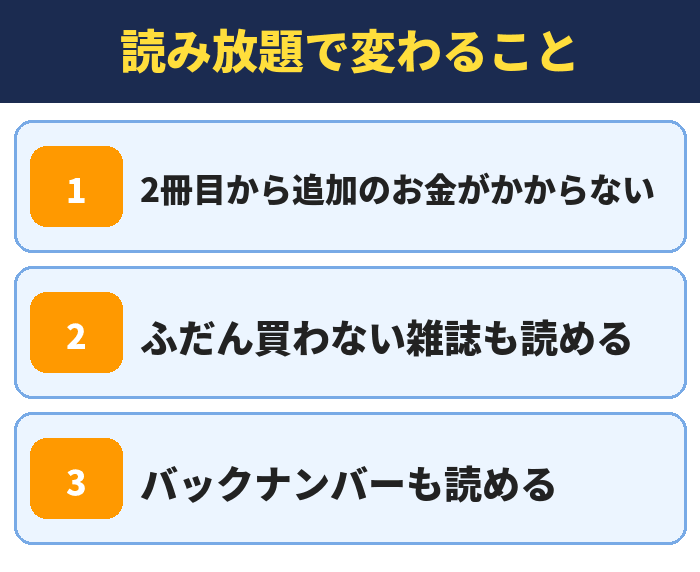 読み放題で変わること。2冊目から追加のお金がかからない、ふだん買わない雑誌も読める、バックナンバーも読める