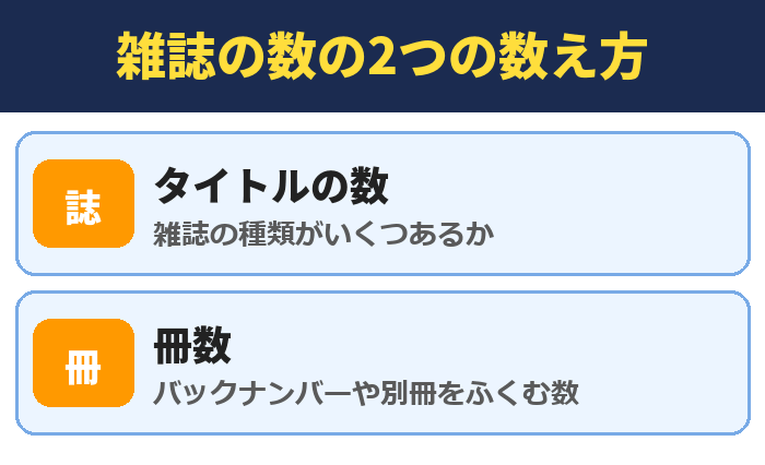 雑誌の数の2つの数え方。タイトルの数(雑誌の種類がいくつあるか)、冊数(バックナンバーや別冊をふくむ数)