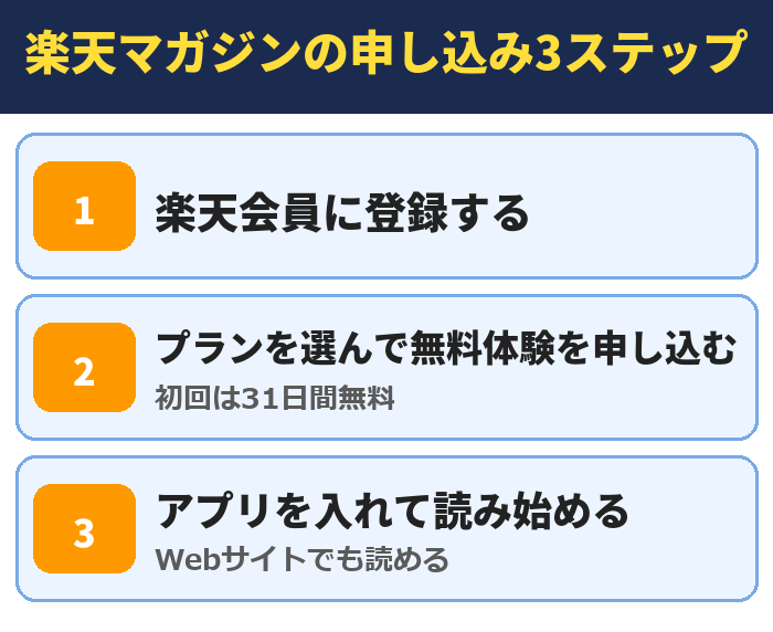 楽天マガジンの申し込み3ステップ。楽天会員に登録する、プランを選んで無料体験を申し込む(初回は31日間無料)、アプリを入れて読み始める(Webサイトでも読める)