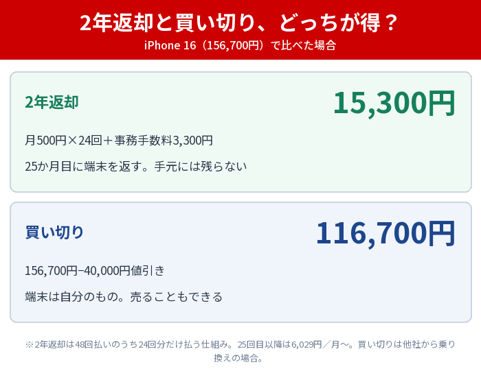 iPhone16を2年返却で15300円・買い切りで116700円にする2つの買い方の比較