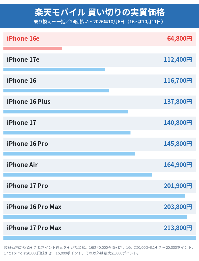 楽天モバイルで買えるiPhone10機種の買い切り実質価格。iPhone 16eが64,800円、17eが112,400円、16が116,700円、16 Plusが137,800円、17が140,800円、16 Proが145,800円