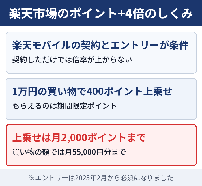 楽天市場のポイント+4倍のしくみ。楽天モバイルの契約とエントリーが条件・1万円の買い物で400ポイント上乗せ・上乗せは月2,000ポイントまで