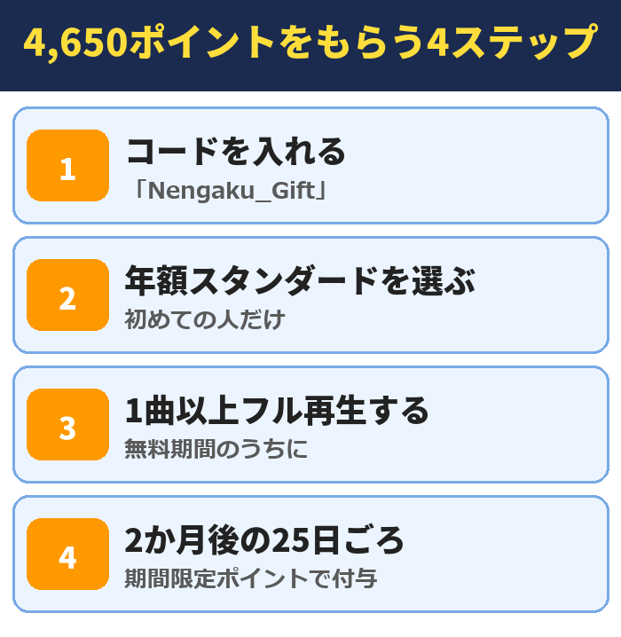 楽天ミュージックの年額で4,650ポイントをもらう4ステップ