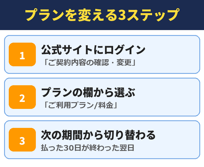 楽天ミュージックのプランを変える3ステップ