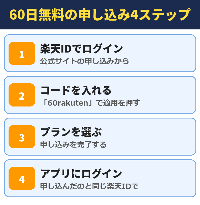 楽天ミュージックを60日無料で申し込む4ステップ