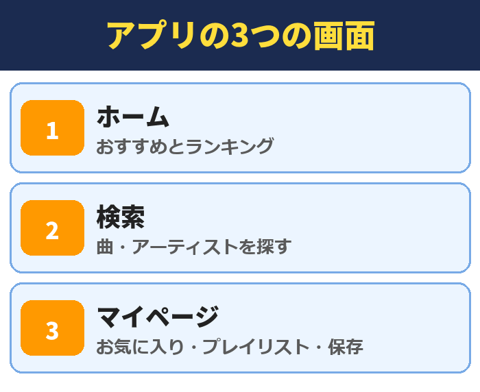 楽天ミュージックのアプリの3つの画面