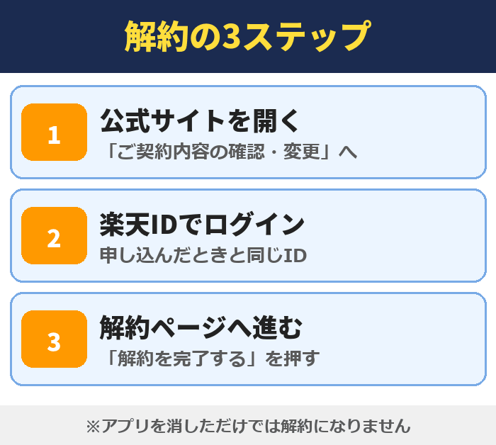 楽天ミュージックの解約の3ステップ