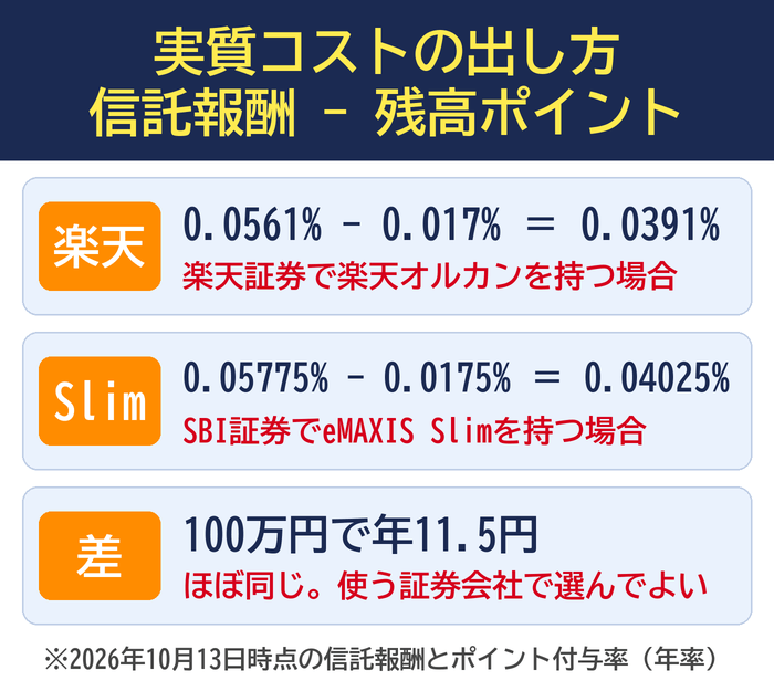 実質コストの出し方。楽天証券の楽天オルカンは0.0561%−0.017%=0.0391%、SBI証券のeMAXIS Slimは0.05775%−0.0175%=0.04025%、差は100万円で年11.5円