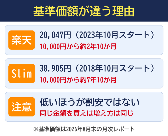基準価額が違う理由。楽天オルカンは20,047円(2023年10月スタート)、eMAXIS Slimは38,905円(2018年10月スタート)、低いほうが割安ではない
