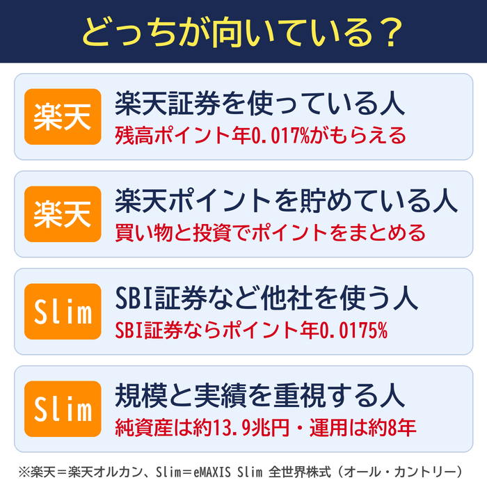 楽天オルカンが向いている人とeMAXIS Slimが向いている人。楽天証券を使う人と楽天ポイントを貯めている人は楽天オルカン、SBI証券など他社を使う人と規模と実績を重視する人はeMAXIS Slim