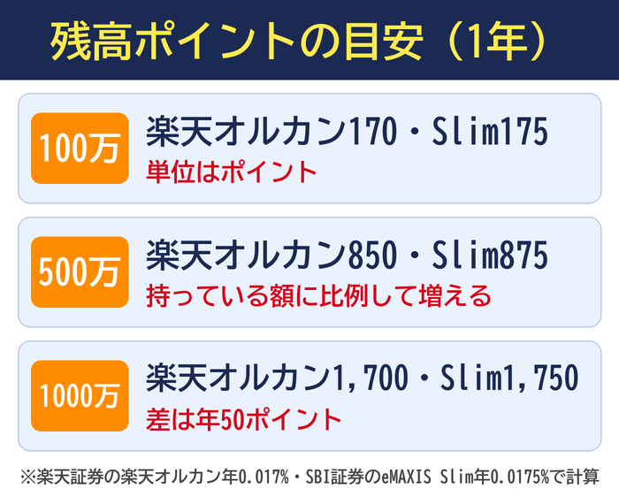残高ポイントの目安(1年)。100万円で楽天オルカン170・eMAXIS Slim175、500万円で850と875、1,000万円で1,700と1,750ポイント