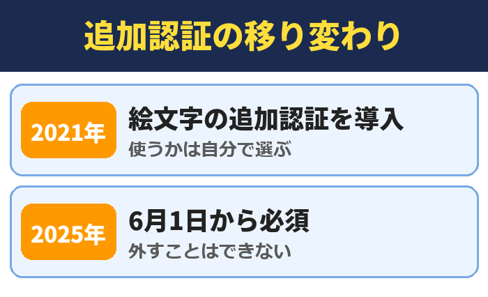 追加認証の移り変わり。絵文字の追加認証を導入(使うかは自分で選ぶ)、6月1日から必須(外すことはできない)