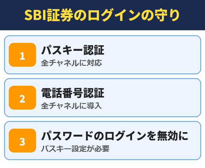 SBI証券のログインの守り。パスキー認証(全チャネルに対応)、電話番号認証(全チャネルに導入)、パスワードのログインを無効に(パスキー設定が必要)