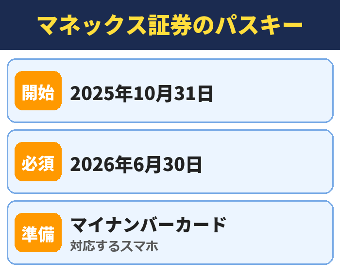 マネックス証券のパスキー。2025年10月31日、2026年6月30日、マイナンバーカード(対応するスマホ)