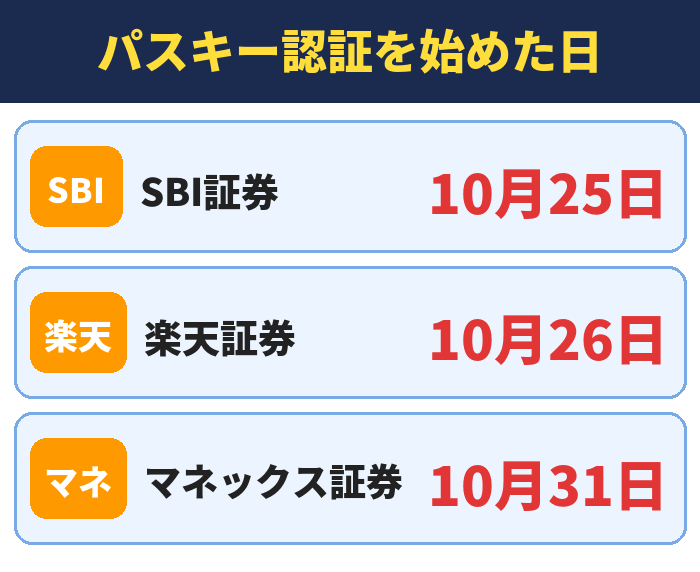 パスキー認証を始めた日。SBI証券10月25日、楽天証券10月26日、マネックス証券10月31日