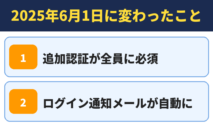 2025年6月1日に変わったこと。追加認証が全員に必須、ログイン通知メールが自動に