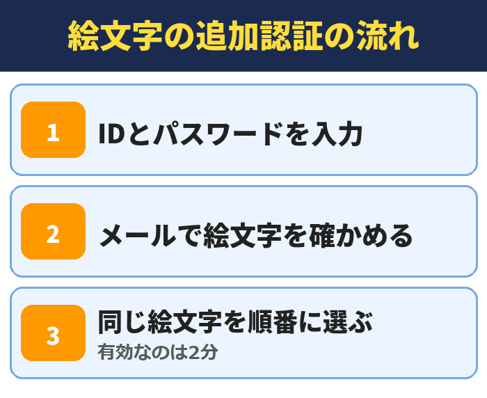 絵文字の追加認証の流れ。IDとパスワードを入力、メールで絵文字を確かめる、同じ絵文字を順番に選ぶ(有効なのは2分)