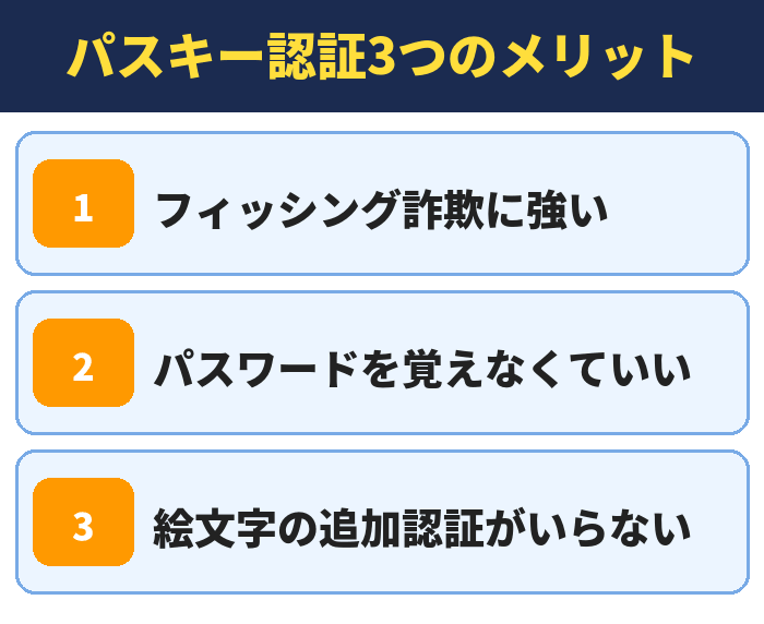 パスキー認証3つのメリット。フィッシング詐欺に強い、パスワードを覚えなくていい、絵文字の追加認証がいらない