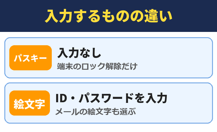 入力するものの違い。入力なし(端末のロック解除だけ)、ID・パスワードを入力(メールの絵文字も選ぶ)