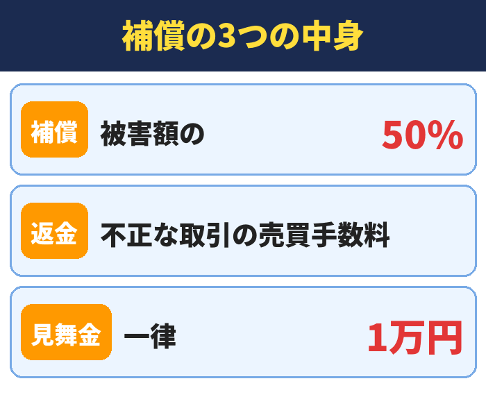 補償の3つの中身。被害額の50%、不正な取引の売買手数料、一律1万円