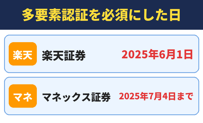 多要素認証を必須にした日。楽天証券2025年6月1日、マネックス証券2025年7月4日まで