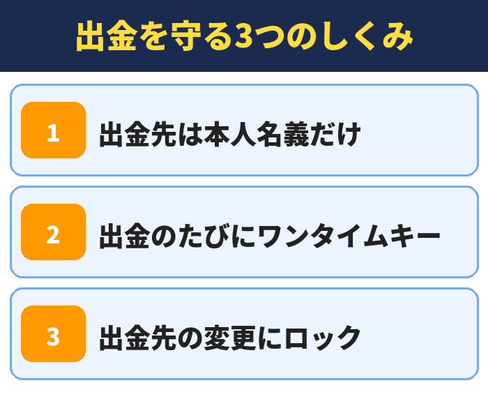 出金を守る3つのしくみ。出金先は本人名義だけ、出金のたびにワンタイムキー、出金先の変更にロック
