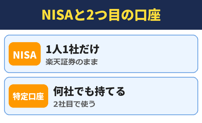 NISAと2つ目の口座。1人1社だけ(楽天証券のまま)、何社でも持てる(2社目で使う)