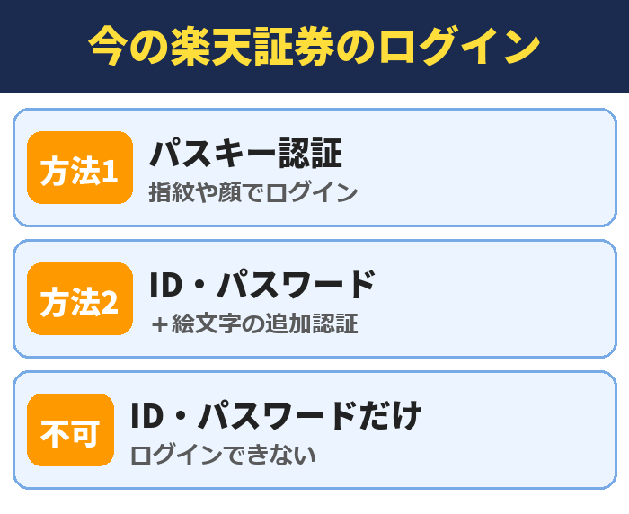 今の楽天証券のログイン。パスキー認証(指紋や顔でログイン)、ID・パスワード(+絵文字の追加認証)、ID・パスワードだけ(ログインできない)
