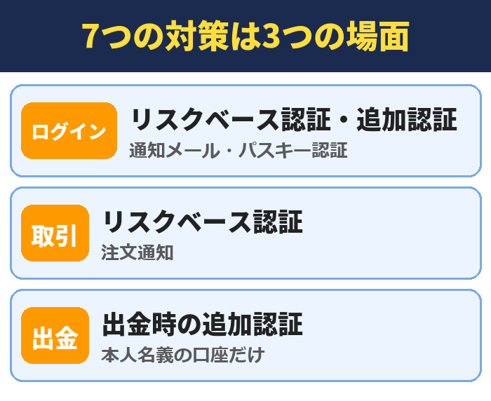 7つの対策は3つの場面。リスクベース認証・追加認証(通知メール・パスキー認証)、リスクベース認証(注文通知)、出金時の追加認証(本人名義の口座だけ)