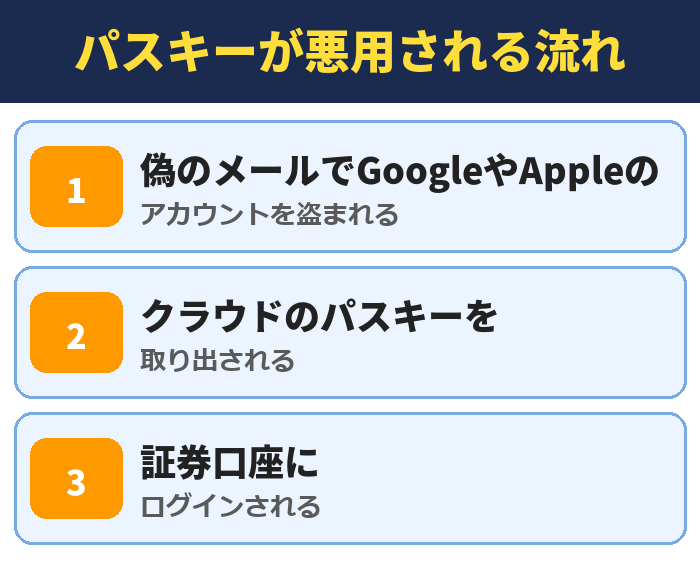 パスキーが悪用される流れ。偽のメールでGoogleやAppleの(アカウントを盗まれる)、クラウドのパスキーを(取り出される)、証券口座に(ログインされる)