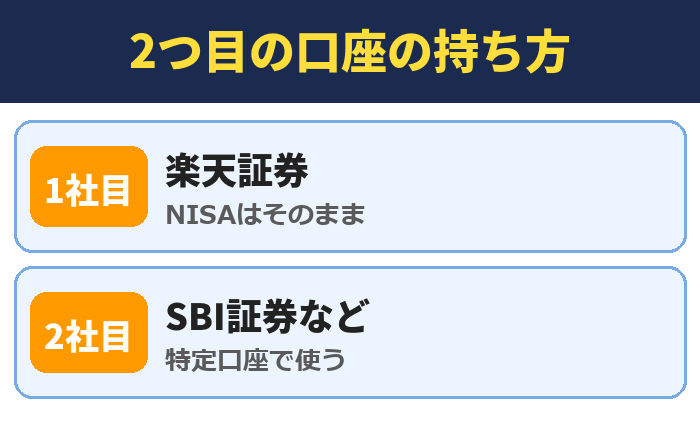 2つ目の口座の持ち方。楽天証券(NISAはそのまま)、SBI証券など(特定口座で使う)