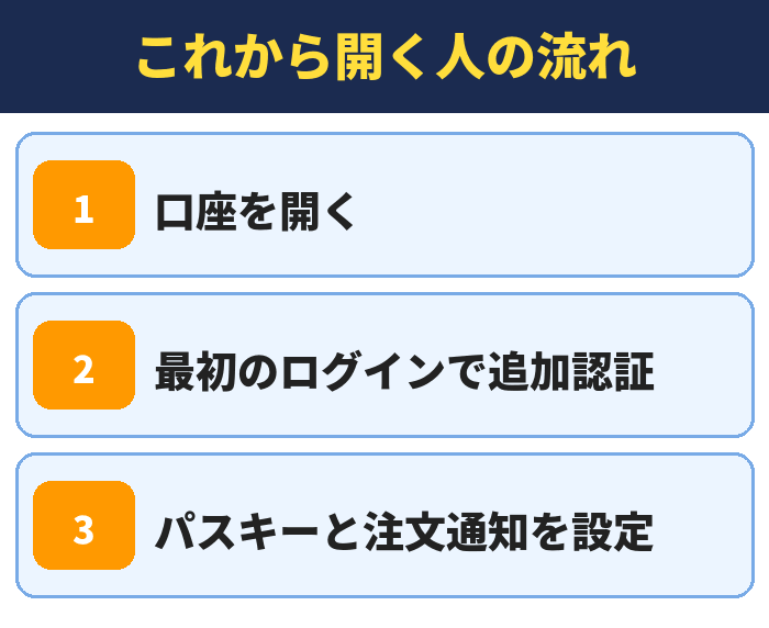 これから開く人の流れ。口座を開く、最初のログインで追加認証、パスキーと注文通知を設定