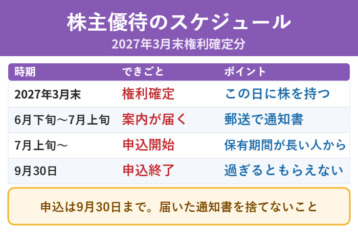 権利確定から申込終了までの株主優待のスケジュール（2027年3月末権利確定分・申込は9月30日まで）