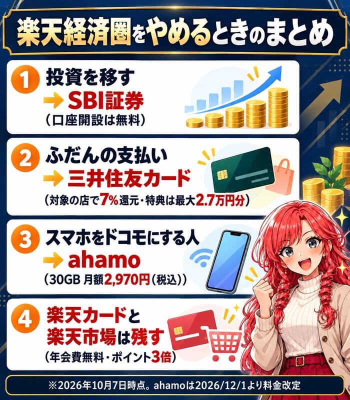楽天経済圏をやめるときのまとめ。投資はSBI証券、ふだんの支払いは三井住友カード、スマホをドコモにする人はahamo、楽天カードと楽天市場は残す