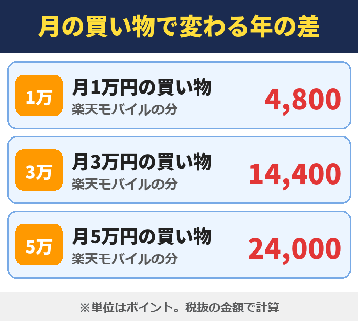 楽天市場の月の買い物で変わる楽天モバイル分の年のポイント差